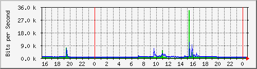 192.168.254.110_10115 Traffic Graph