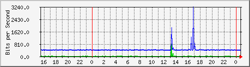 192.168.254.110_10116 Traffic Graph