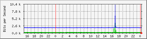 192.168.254.110_10117 Traffic Graph