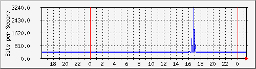 192.168.254.110_10119 Traffic Graph