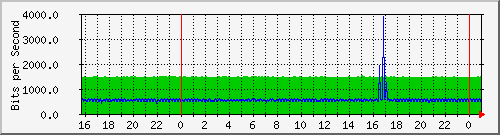 192.168.254.110_10121 Traffic Graph