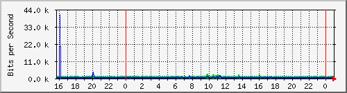 192.168.254.110_10122 Traffic Graph