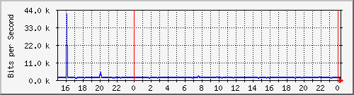 192.168.254.110_10123 Traffic Graph