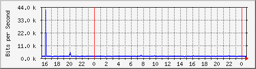 192.168.254.110_10124 Traffic Graph