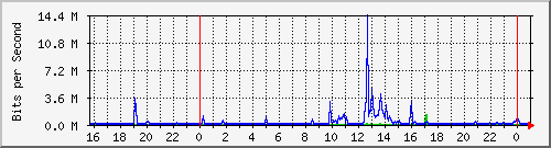 192.168.254.110_10125 Traffic Graph