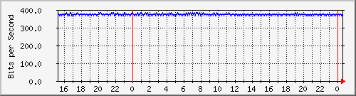 192.168.254.110_10127 Traffic Graph