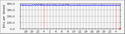 192.168.254.110_10128 Traffic Graph