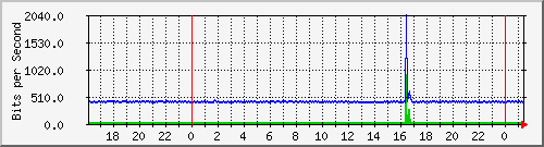 192.168.254.110_10129 Traffic Graph