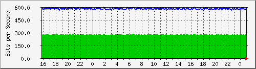 192.168.254.110_10130 Traffic Graph