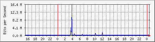 192.168.254.110_10131 Traffic Graph