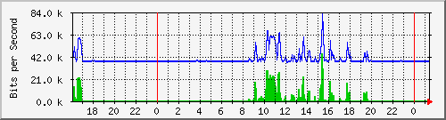 192.168.254.110_10135 Traffic Graph