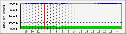 192.168.254.110_10136 Traffic Graph