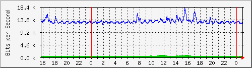 192.168.254.110_10137 Traffic Graph