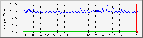 192.168.254.110_10138 Traffic Graph