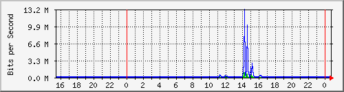 192.168.254.110_10139 Traffic Graph