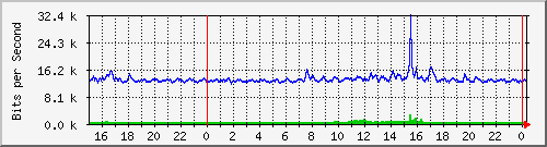 192.168.254.110_10140 Traffic Graph