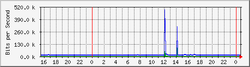 192.168.254.110_10141 Traffic Graph