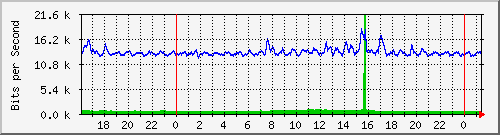 192.168.254.110_10142 Traffic Graph