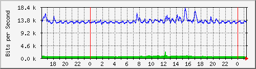 192.168.254.110_10143 Traffic Graph