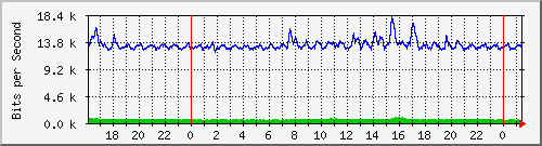 192.168.254.110_10144 Traffic Graph