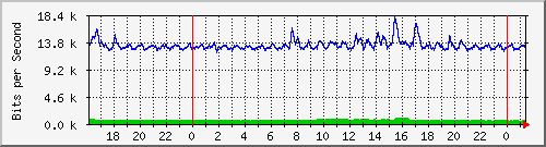 192.168.254.110_10145 Traffic Graph