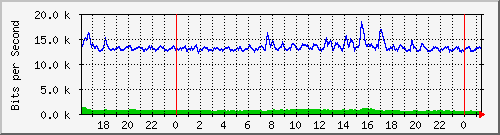 192.168.254.110_10146 Traffic Graph