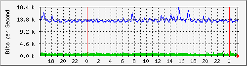 192.168.254.110_10147 Traffic Graph