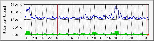 192.168.254.110_10148 Traffic Graph