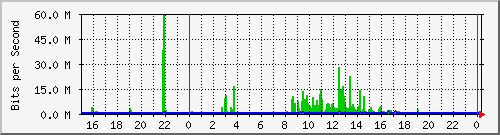 192.168.254.110_10152 Traffic Graph