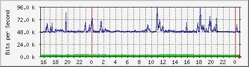 192.168.254.120_10101 Traffic Graph