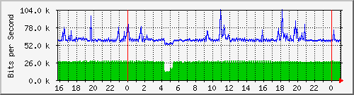 192.168.254.120_10102 Traffic Graph