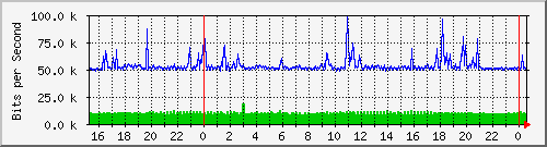 192.168.254.120_10103 Traffic Graph