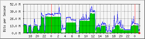 192.168.254.120_10104 Traffic Graph