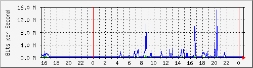 192.168.254.120_10105 Traffic Graph