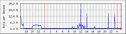 192.168.254.120_10106 Traffic Graph