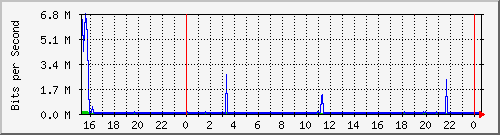 192.168.254.120_10107 Traffic Graph