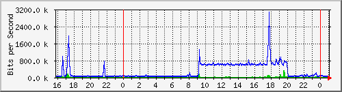 192.168.254.120_10108 Traffic Graph