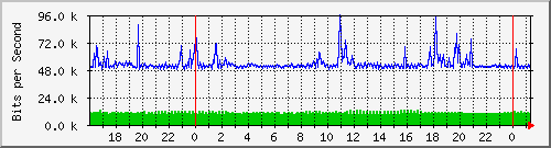 192.168.254.120_10109 Traffic Graph