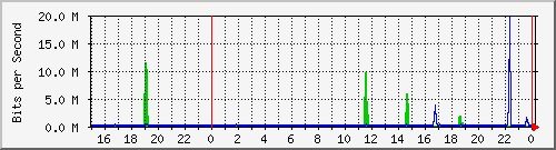 192.168.254.120_10110 Traffic Graph