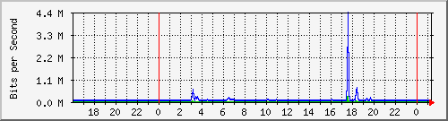 192.168.254.120_10111 Traffic Graph