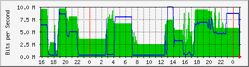 192.168.254.120_10149 Traffic Graph