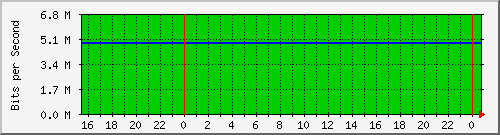 192.168.254.120_10150 Traffic Graph