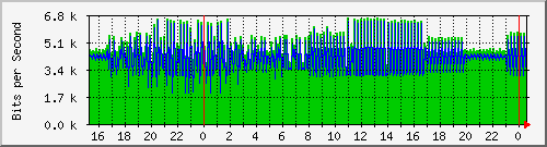 192.168.254.120_999 Traffic Graph