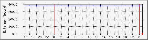 192.168.254.130_10102 Traffic Graph