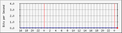 192.168.254.130_10104 Traffic Graph