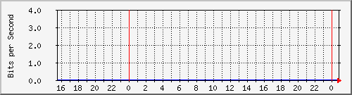 192.168.254.130_10105 Traffic Graph