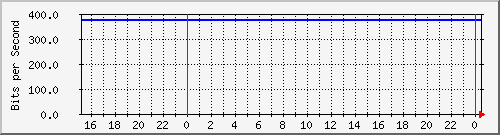 192.168.254.130_10107 Traffic Graph