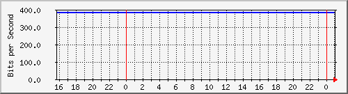 192.168.254.130_10108 Traffic Graph