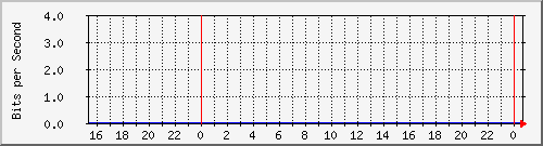 192.168.254.130_10111 Traffic Graph