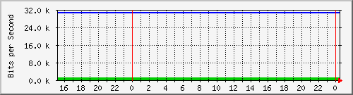 192.168.254.130_10135 Traffic Graph